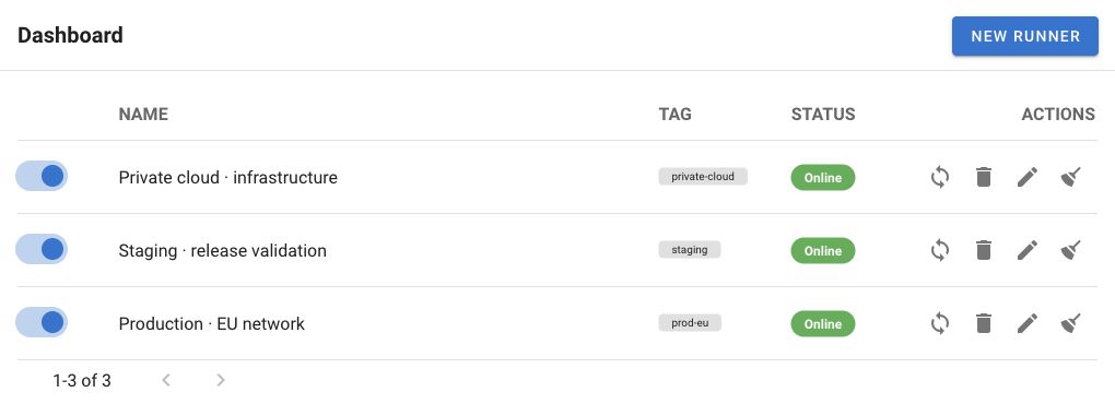 Production, staging and private-cloud Project Runners with matching environment tags.